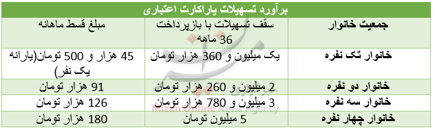 1180400 267 میزان وام به یارانه بگیران به تفکیک تعداد خانوار