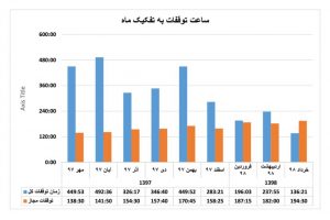 IMG 20190702 WA0074 300x200 رکورد کاهش زمان توقفات خط تولید در شرکت فولاد اکسین خوزستان