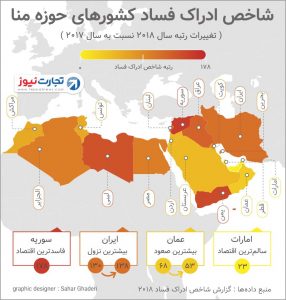 IMG 20191016 125841 393 286x300 کارنامه فسادزدایی ۲۰۱۸