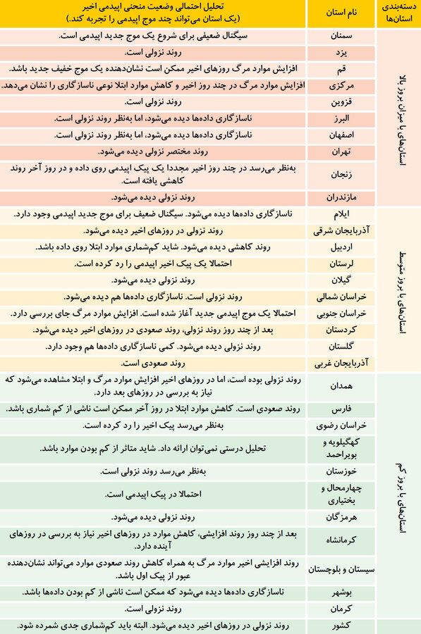 44245213 معرفی کامل استان های پرخطر و کم خطر در شیوع ویروس کرونا+جدول