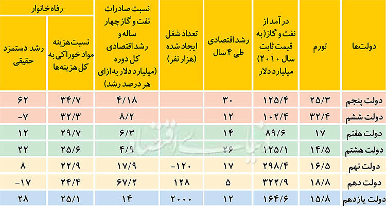 file ثبات اقتصادی، راز محبوبیت دولت خاتمی