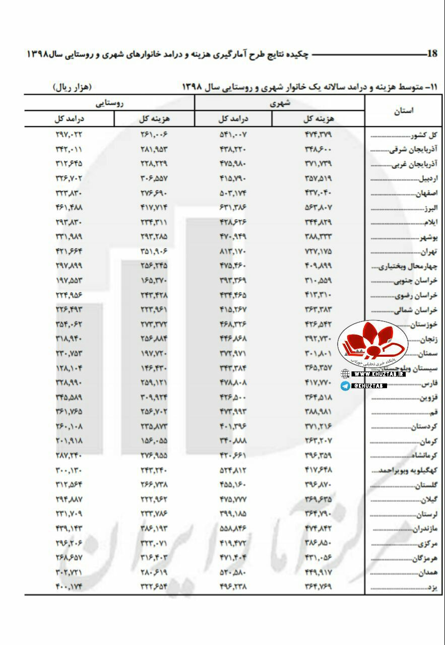 IMG 20200623 103806 382 متوسط هزينه‌ سالانه‌ يك خانوار شهري و يك خانوار روستايي در سال ۹۸ چقدر بود؟