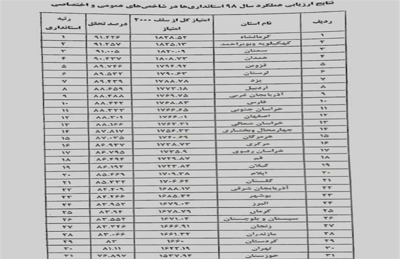 1399072500330512121448885 چرا کسی برای رتبه 31 استانداری خوزستان عزل نشد؟