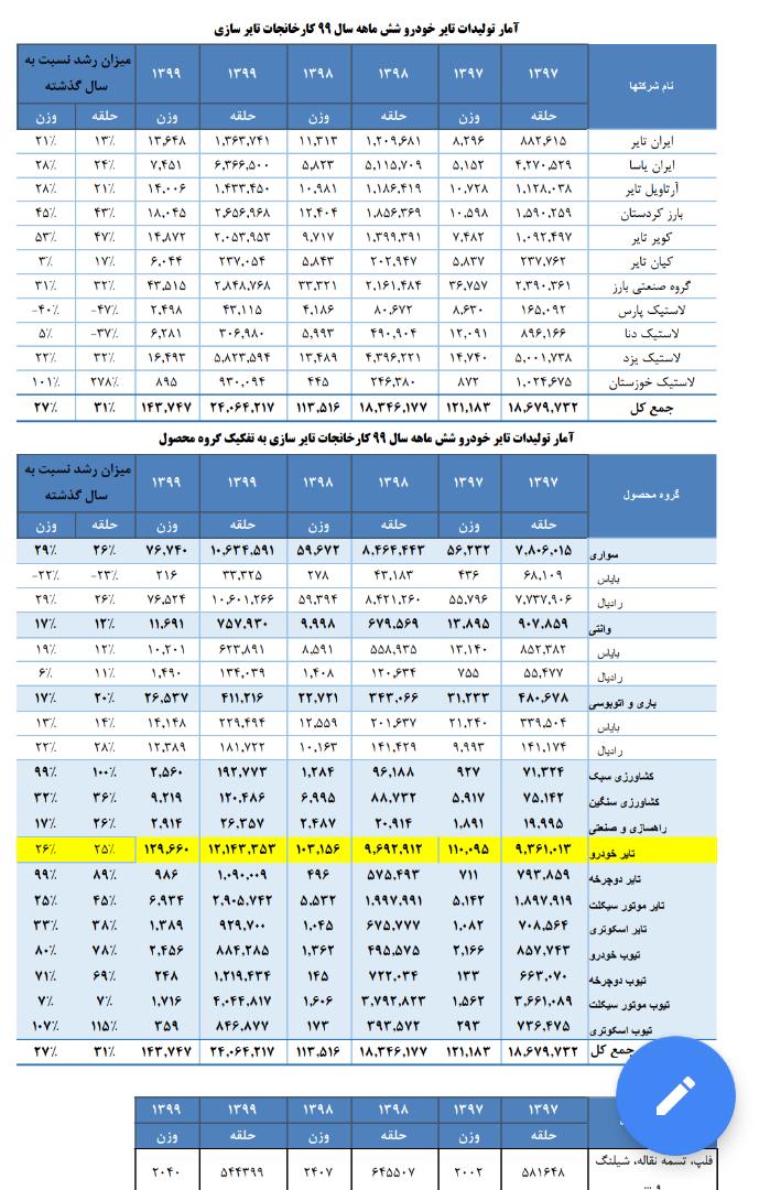 IMG 20201016 WA0041 شرکت لاستیک خوزستان رکورد افزایش تولید در کشور راشکست