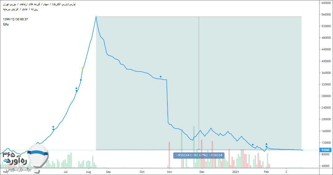 IMG 20210330 144156 069 لپارس، سهامی که سرمایه سهامداران را یک پنجم کرد