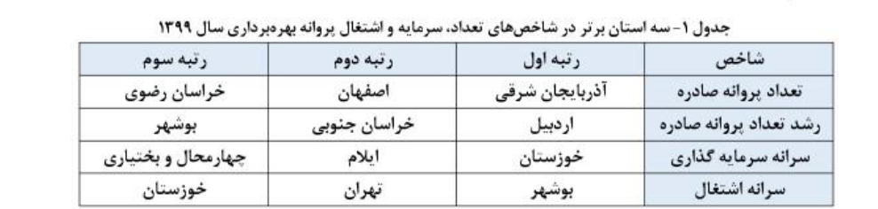 1 نقدی بر ارزیابی عملکرد و رتبه بندی استانهای وزارت صنعت، معدن و تجارت : نگاهی به گزارش معاونت طرح و برنامه وزارت صمت