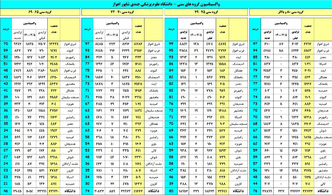 IMG 20210527 WA0007 آخرین آمار دانشگاه جندی شاپور از واکسیناسیون کرونا/ بیشترین و کمترین میزان تزریق واکسن در کدام شهرها زده شد؟ / چرا نام برخی شهرهای خوزستان در این فهرست نیست؟