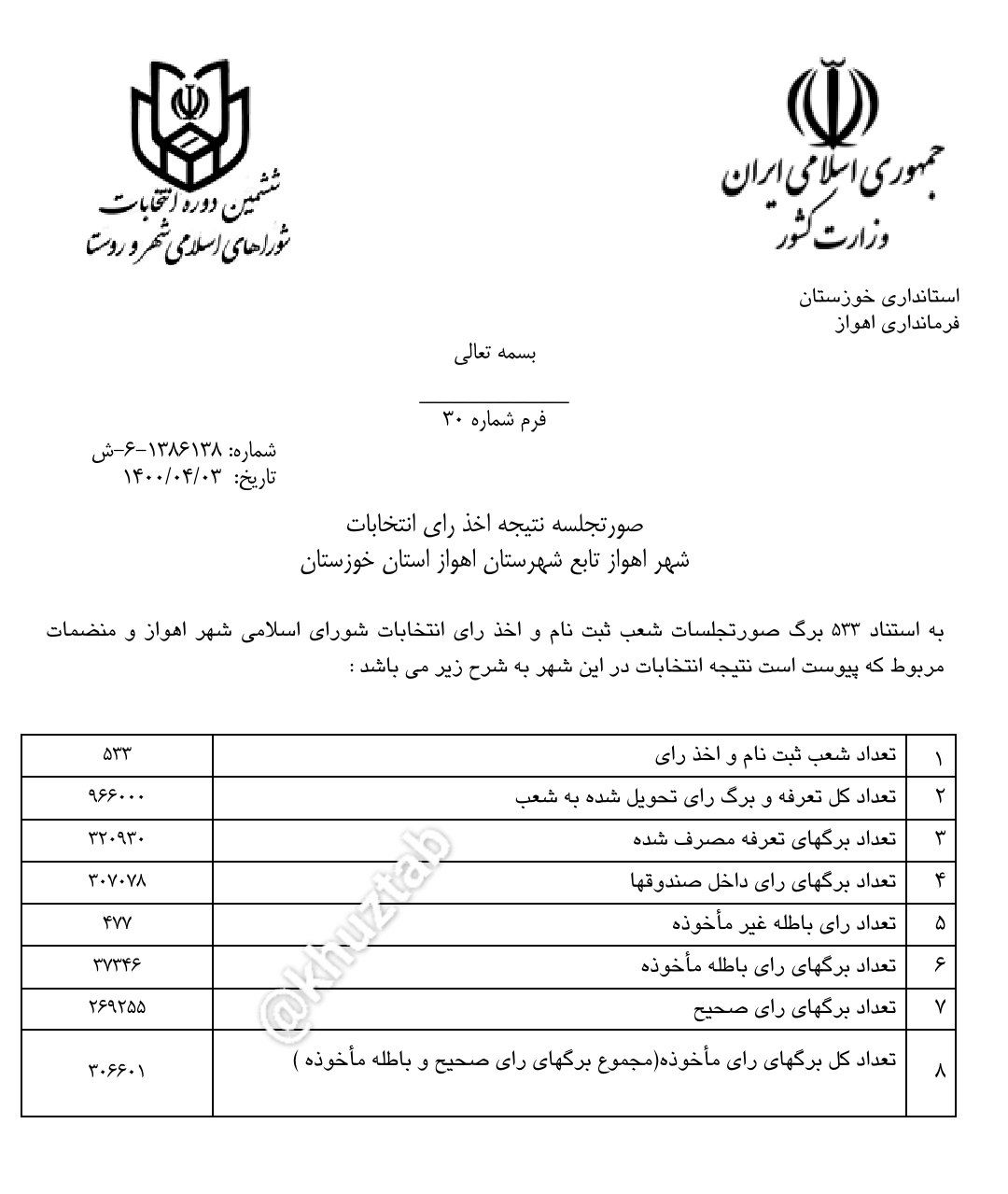 IMG 20210624 115545 174 نتیجه انتخابات شورای شهر اهواز اعلام شد