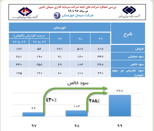 IMG 20210724 WA0039 رشد ۴٣٠ درصدی سود خالص در سیمان خوزستان