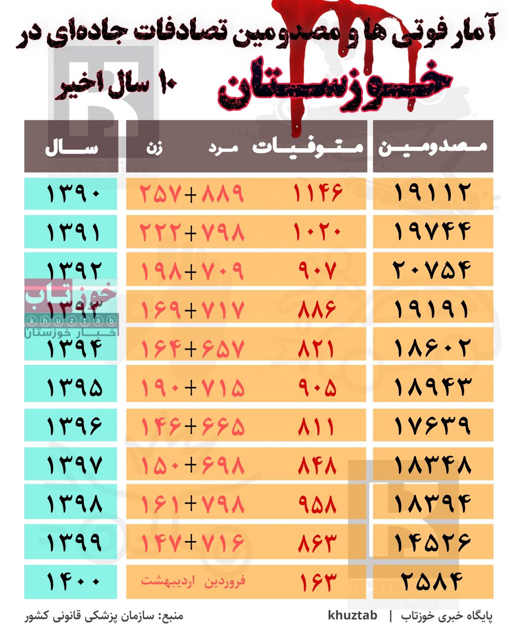 PicsArt 07 17 05.51.25 1045x1280 آمار فوتی ها و مصدومین تصادفات جاده ای در خوزستان