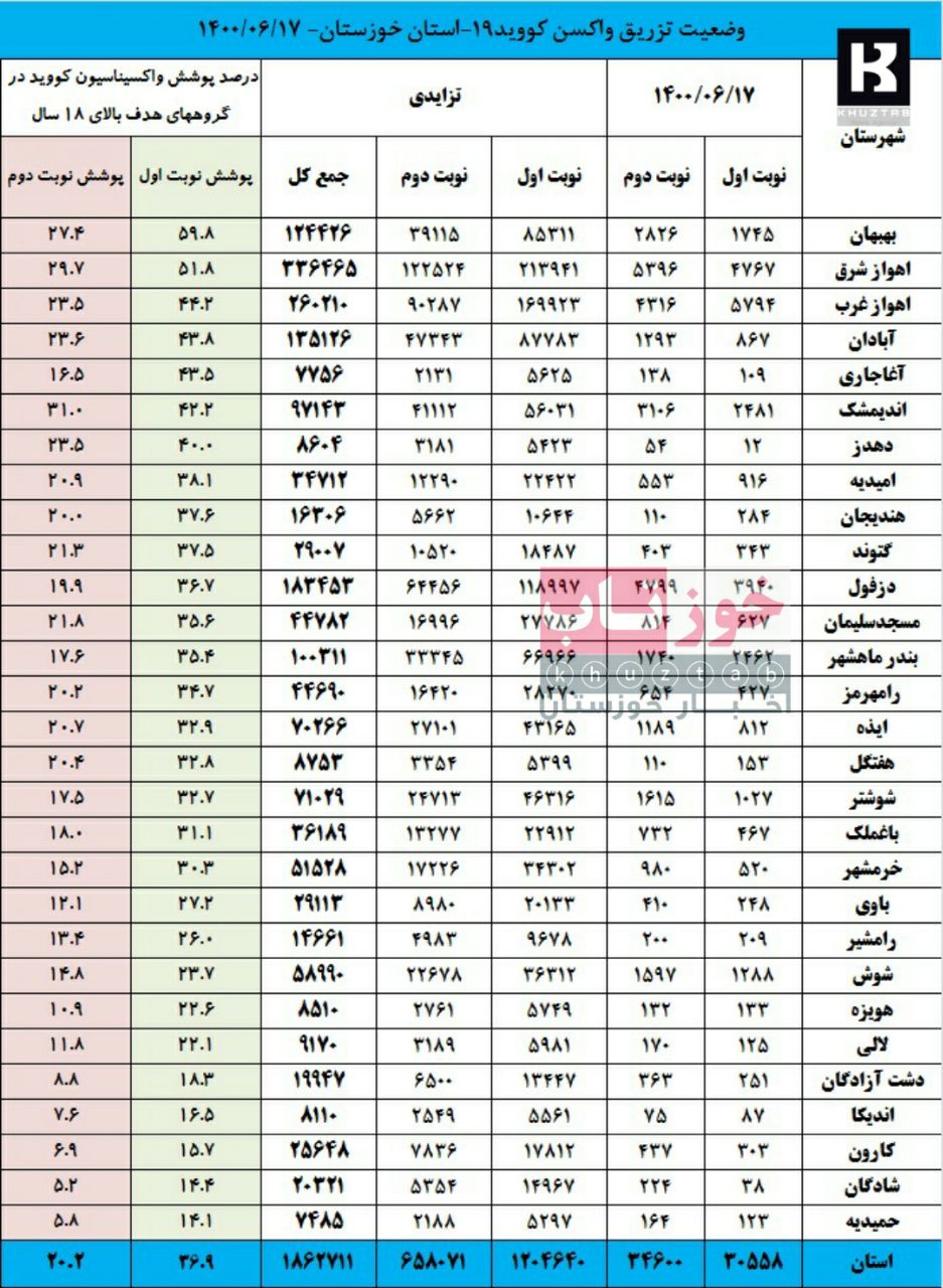 IMG 20210909 185653 958 آخرین آمار واکسیناسیون کرونا در خوزستان؛ تزریق بیش یک میلیون و ۸۶۰ هزار دوز واکسن به جمعیت هدف