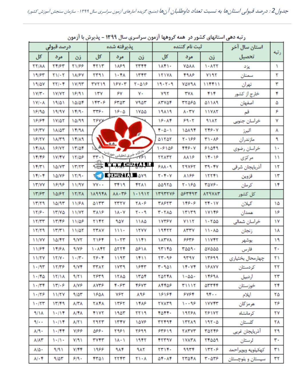 IMG 20210913 010249 981 1 رتبه ۲۴ خوزستان در کنکور سراسری ۱۳۹۹