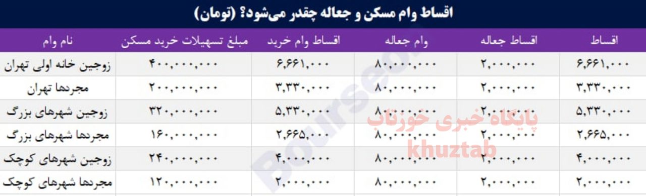 PicsArt 09 16 03.28.04 1 1280x390 وام ۴۸۰ میلیونی جدید مسکن: قسط ماهانه ۸.۶ میلیون تومان؛ سود ۶۰۰ میلیون تومان