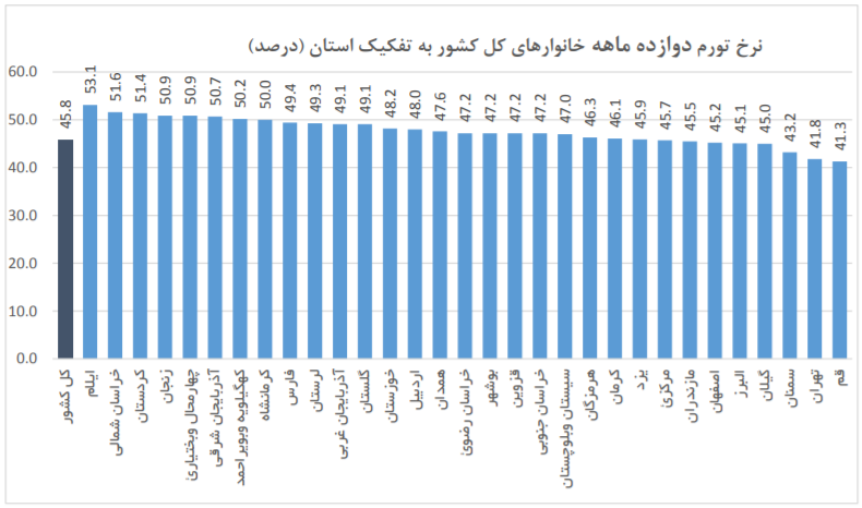 169092934 تورم بالای ۵۰ درصد در ۸ استان ایران+اسامی