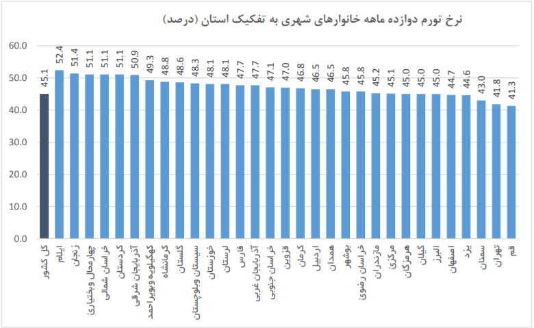 169093007 تورم بالای ۵۰ درصد در ۸ استان ایران+اسامی