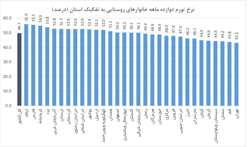169093009 تورم بالای ۵۰ درصد در ۸ استان ایران+اسامی