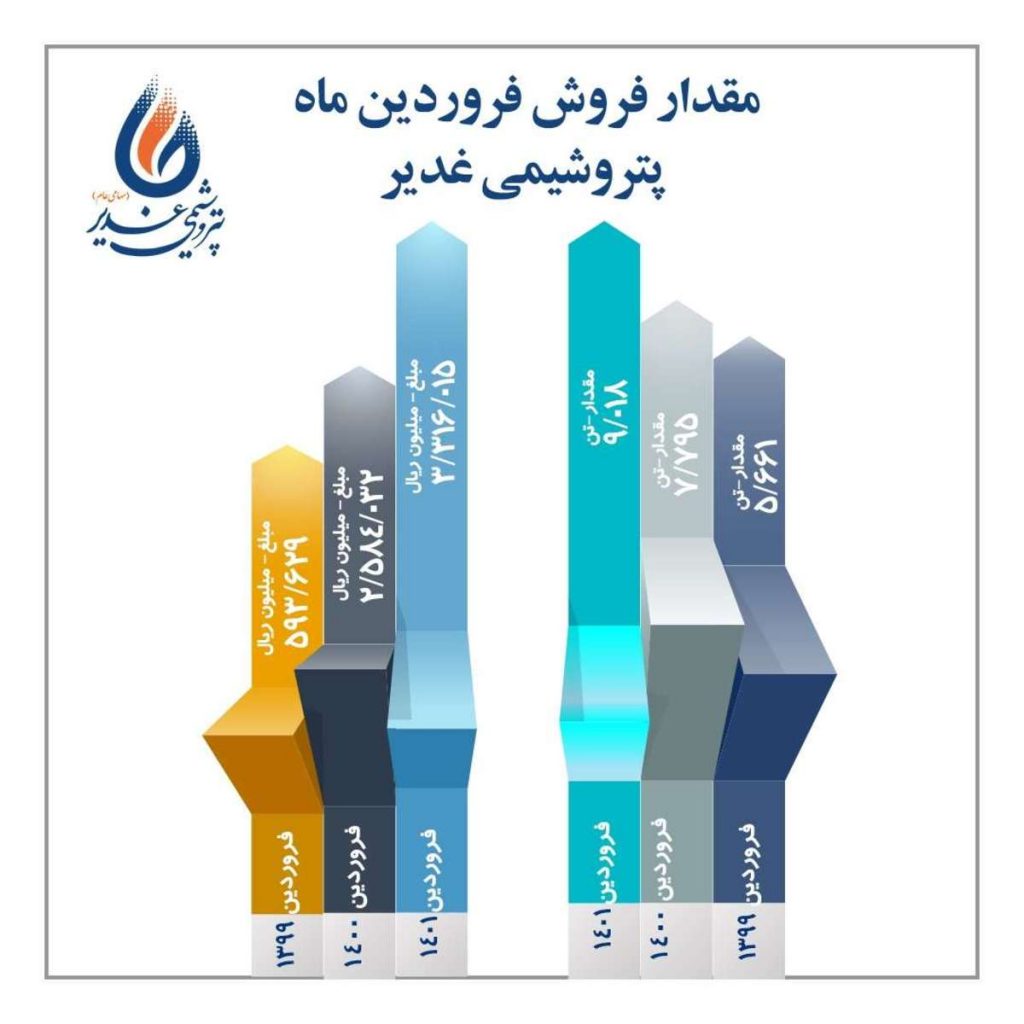 87766 544 1024x1024 1 پتروشیمی غدیر رکورد زد