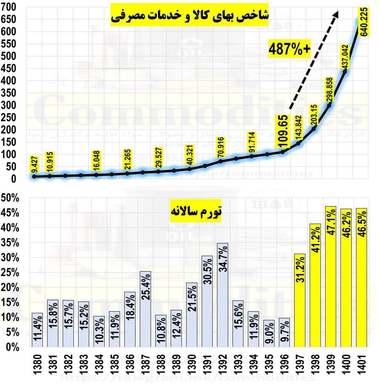IMG 20230329 113828 155 نرخ تورم ۵ سال اخیر در ایران